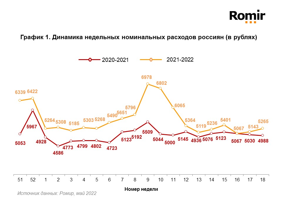 Источник: Romir