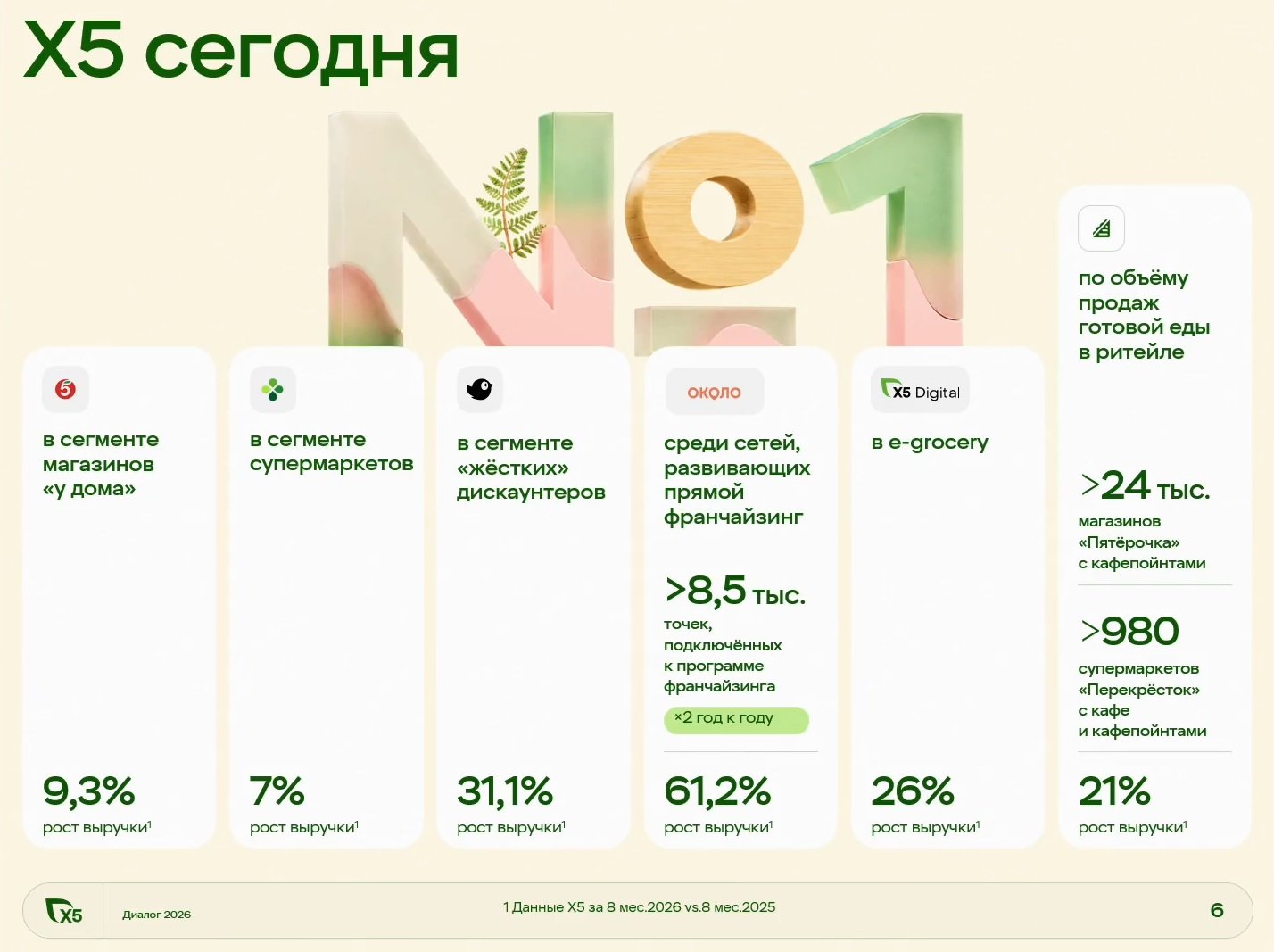 Источник: X5