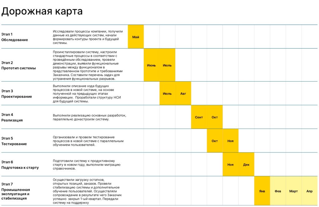 Источник: «АСАП Разработка»