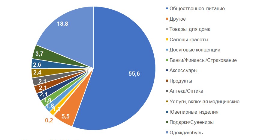 Структура арендаторов по профилю деятельности на пешеходных улицах, 2019 год