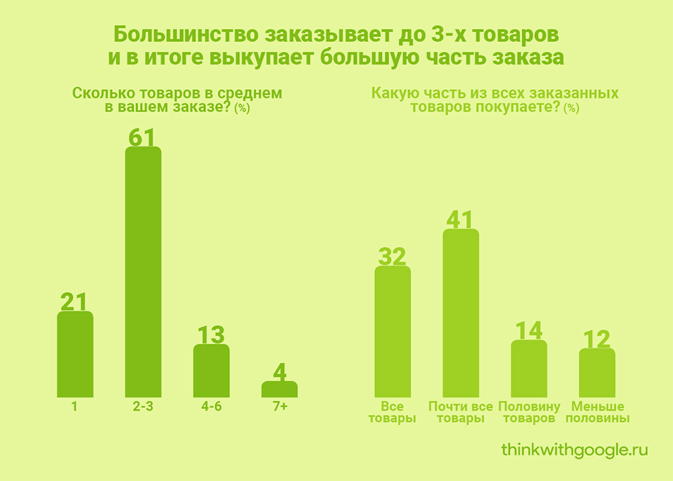 Рост LTV