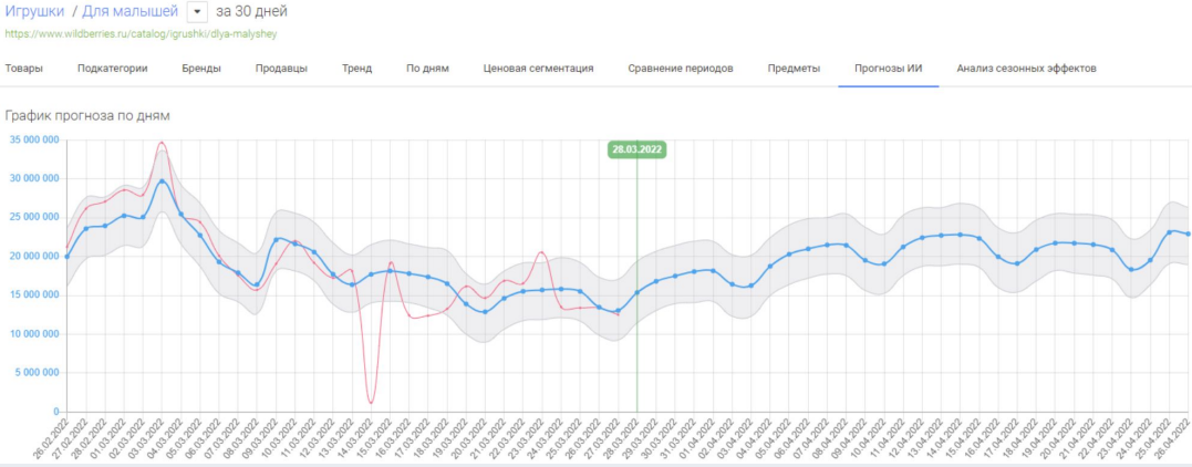 Источник: MPSTATS