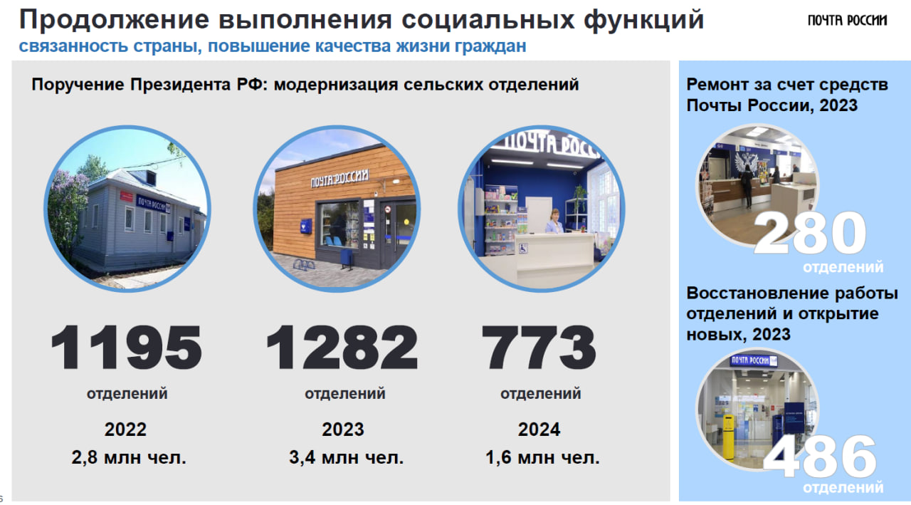 Источник: «Почта России»