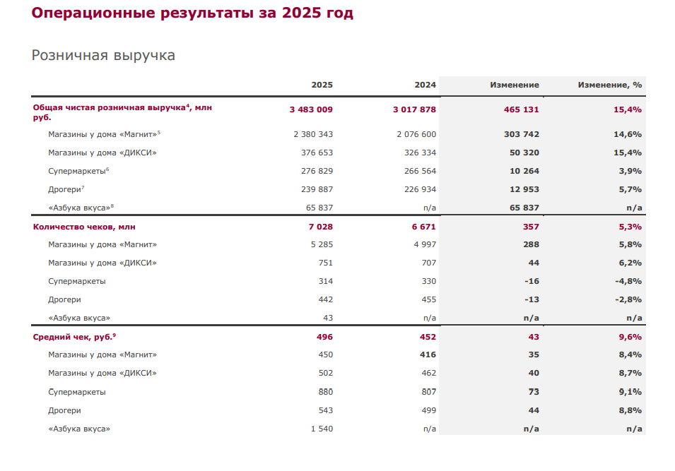 Источник: «Магнит»