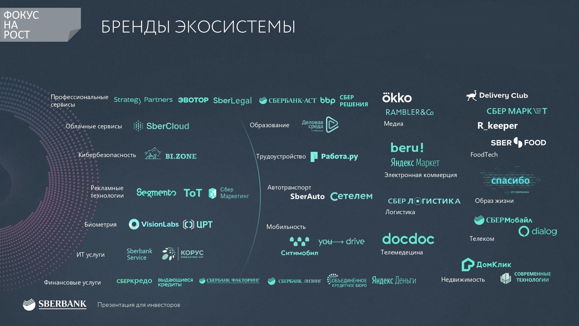 Сбер купил втб. Экосистема Сбера. Бренды экосистемы Сбербанка. Экосистема Сбербанка 2020. Презентация Сбербанк 2021.