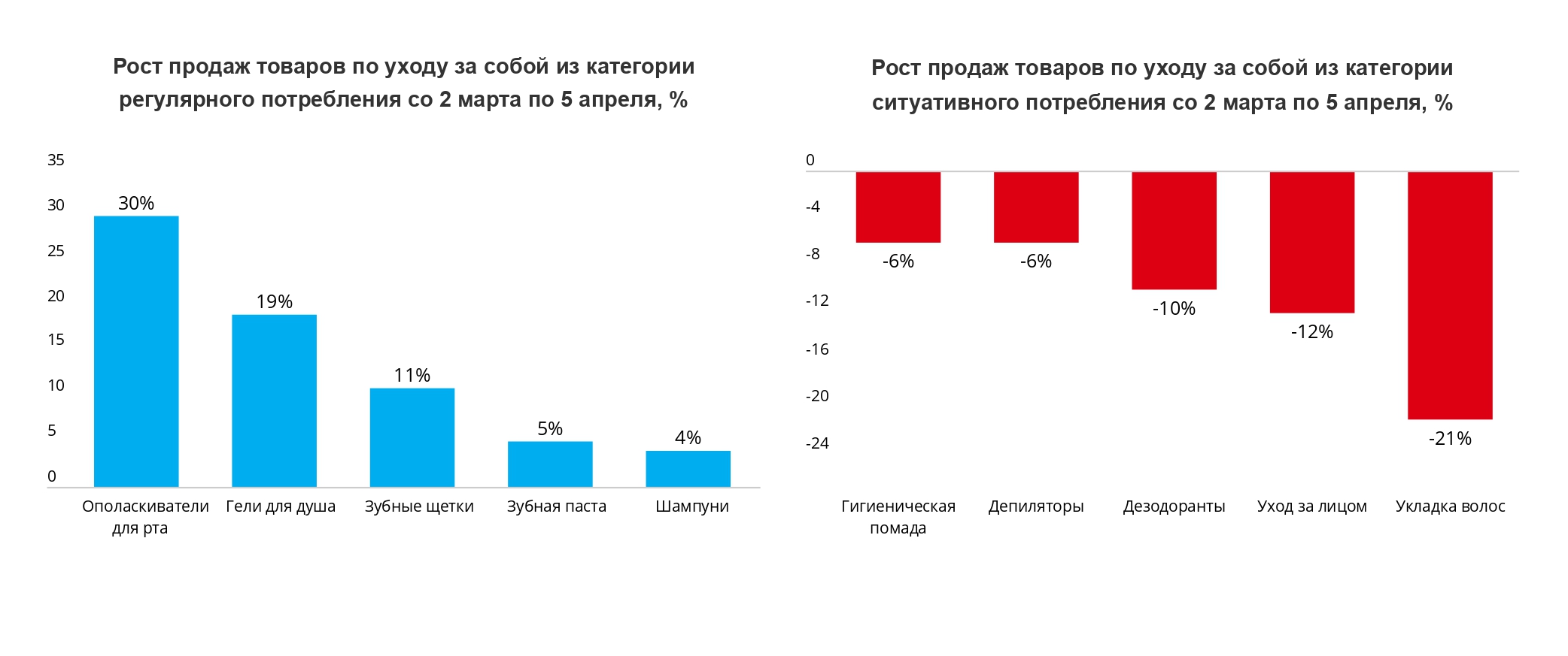 Nielsen: 5 падающих FMCG-категорий. Как вернуть спрос?