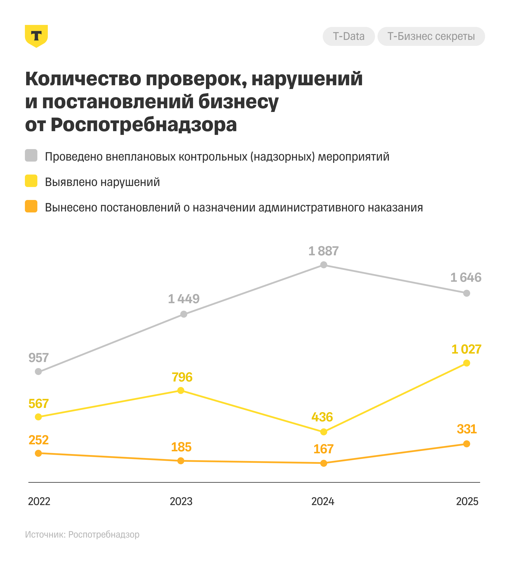 Источник: «Т-Бизнес секреты»