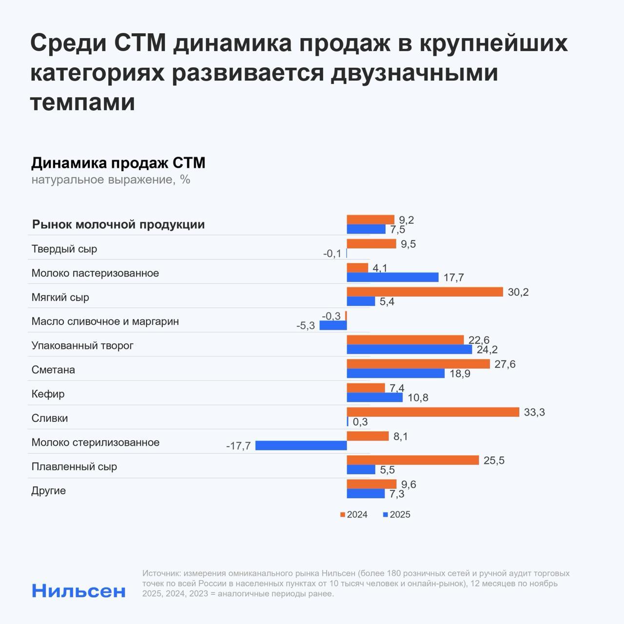 Источник: «Нильсен»