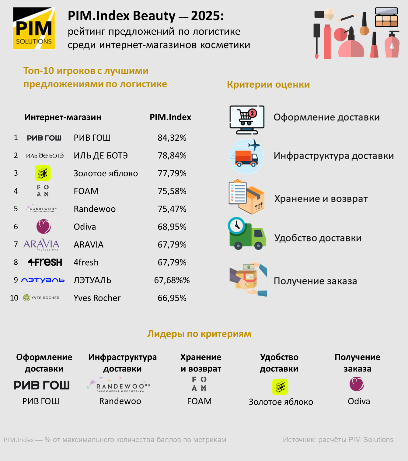 Источник: PIM.Index