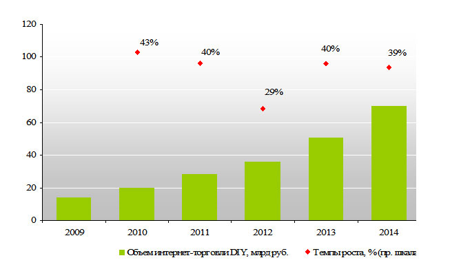 Исследование INFOLine: рынок DIY показал рекордное снижение на 6%