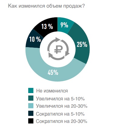 Источник: Ассоциация «Маркетинг в ритейле»