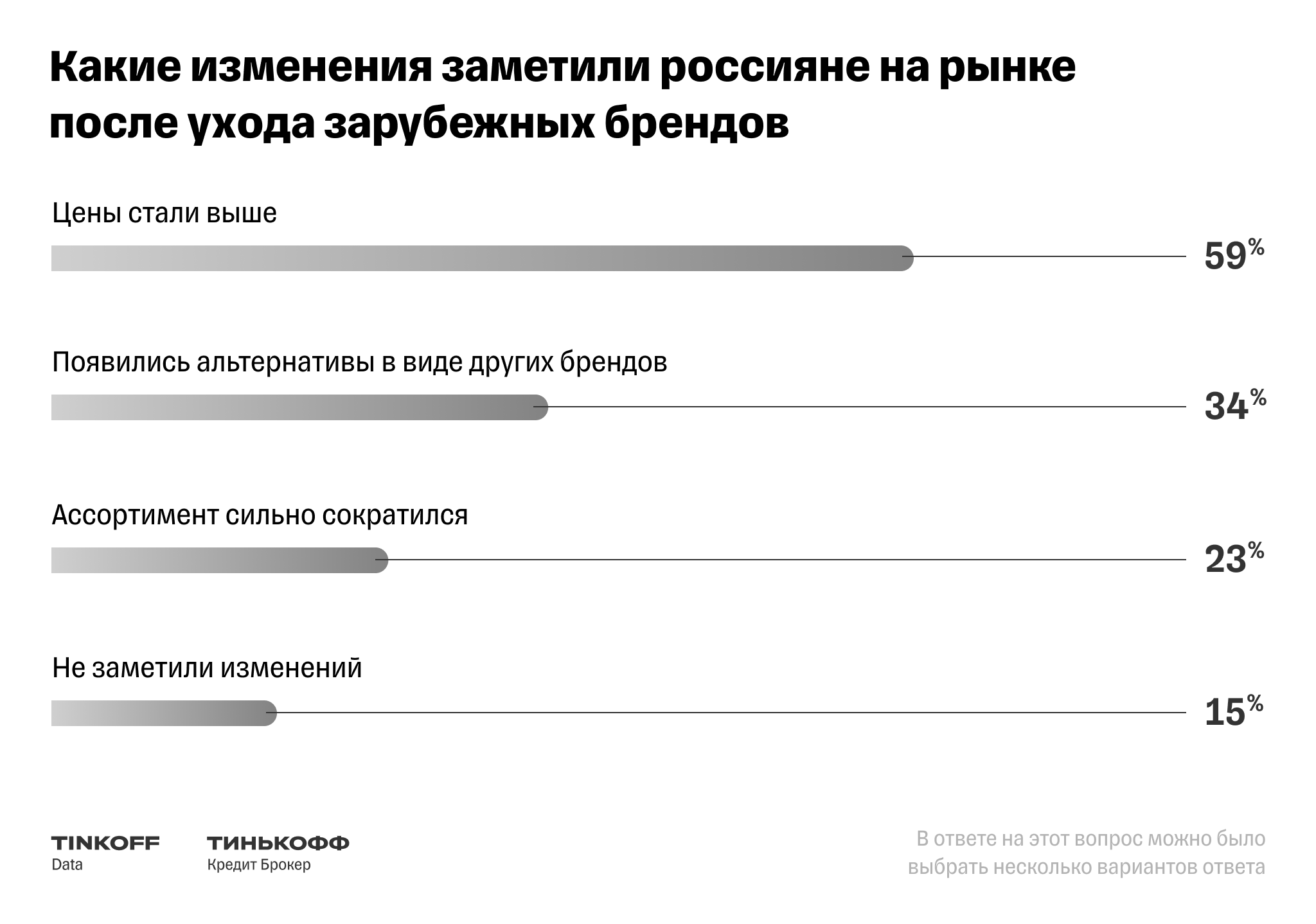 Источник: «Тинькофф»