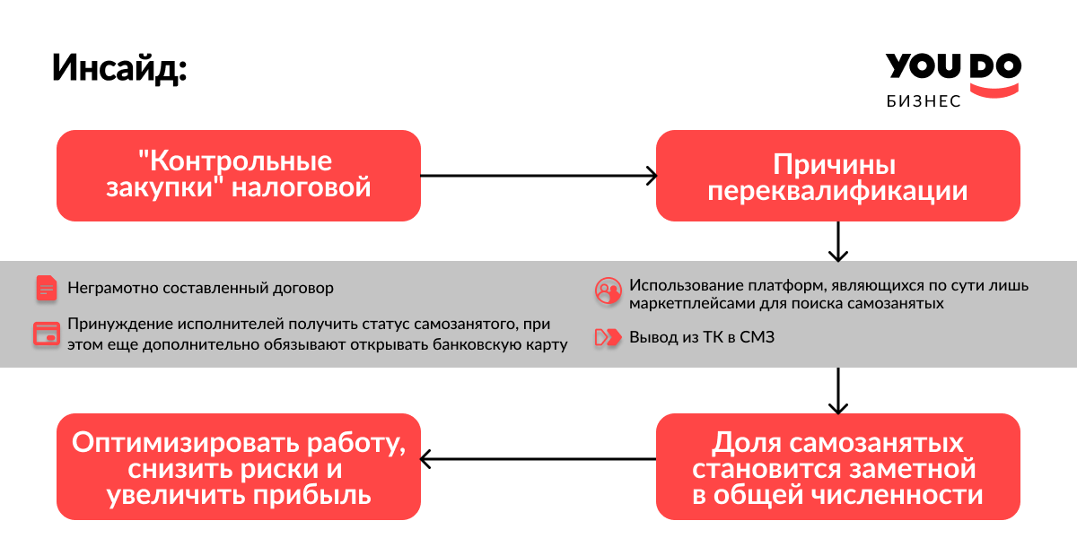 Ооо может быть самозанятым. Самозанятый договор. Самозанятые на основании чего действует. Риски самозанятого. Договор с самозанятым образец.