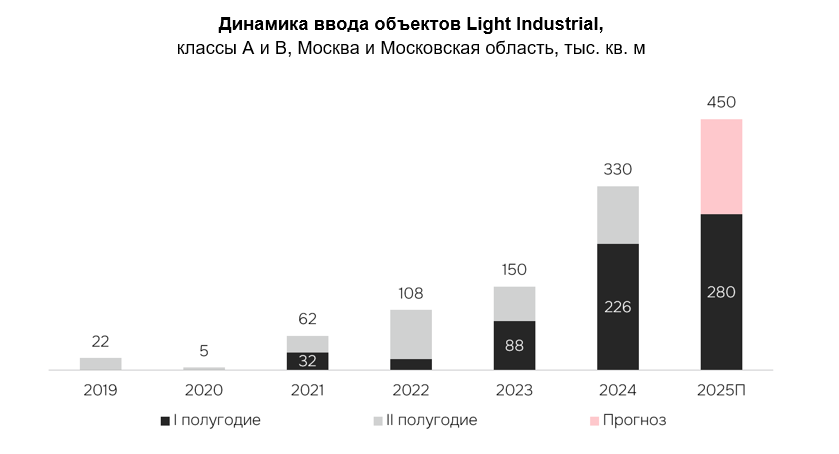 Источник: IBC Real Estate 