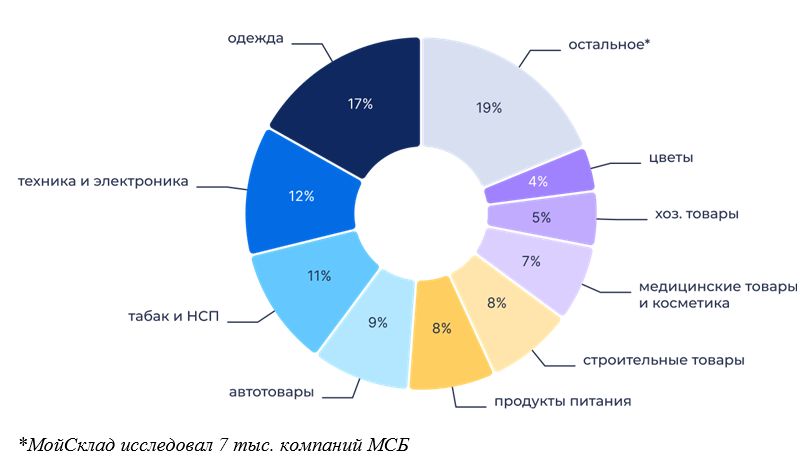 Источник: «МойСклад»