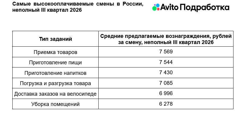 Источник: «Авито Подработка»