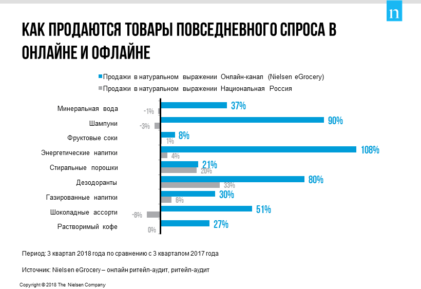 Рост Продаж Интернет Магазина