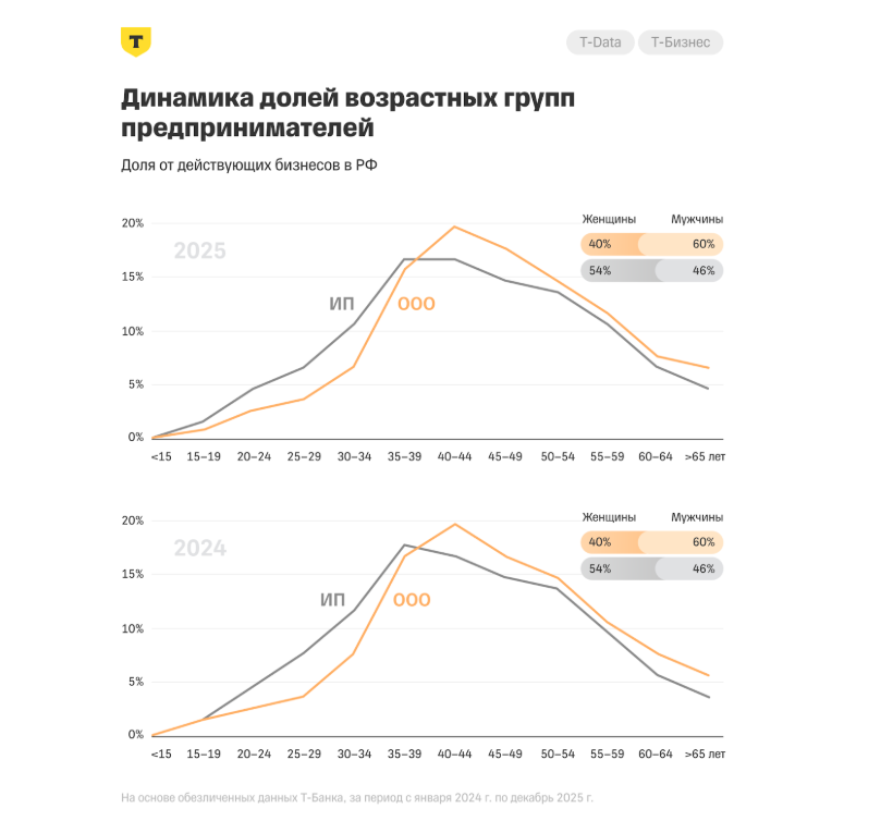 Источник: «Т-Бизнес»