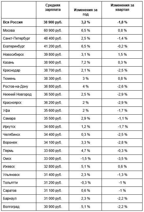 Зарплата в 1998 году. Средняя зарплата в Чаде. Зарплата в Баку\. Средняя зарплата 25 летнего в Москве 2022. Снижение зарплат в Озоне.