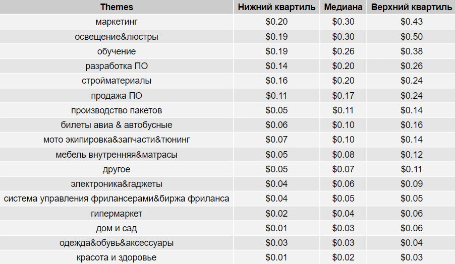 Источник графика: Netpeak