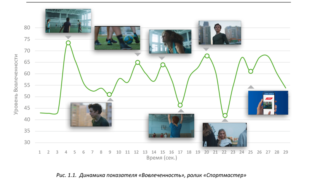 Насколько эффективна реклама ритейлеров по оценке Нейровизора?