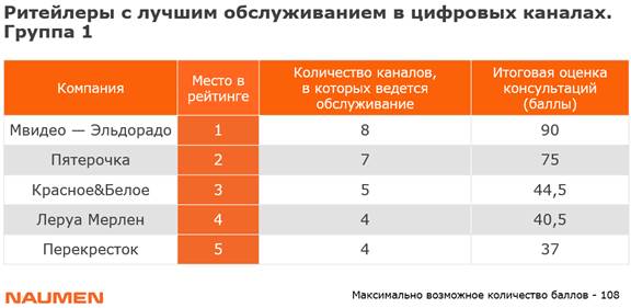 Исследование