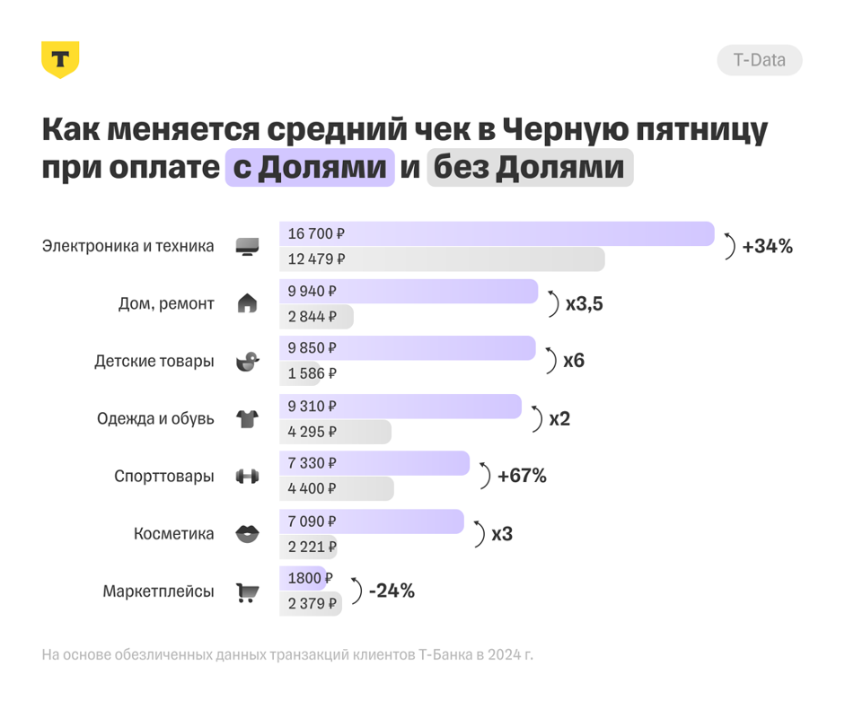 Источник: «Т-Банк»