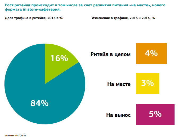 Общепит в ритейле: нарастающий тренд