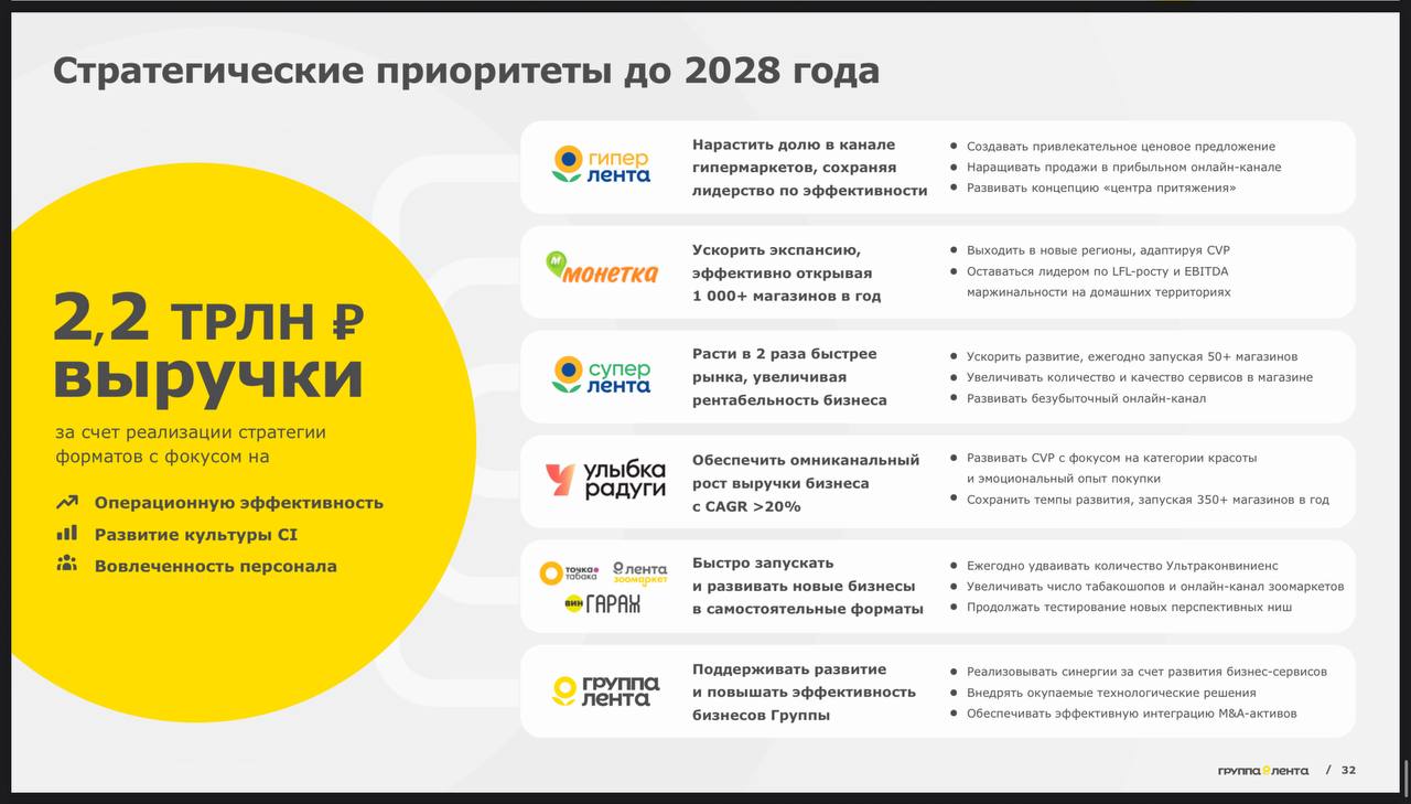 Источник: «Группа Лента»