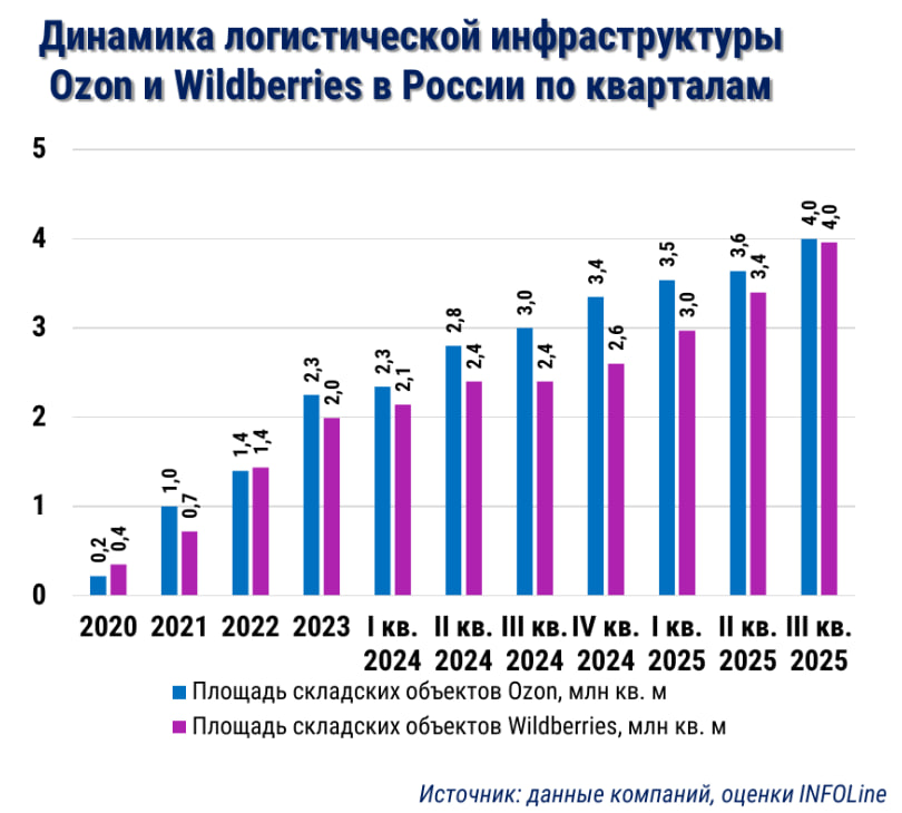 Источник: INFOLine