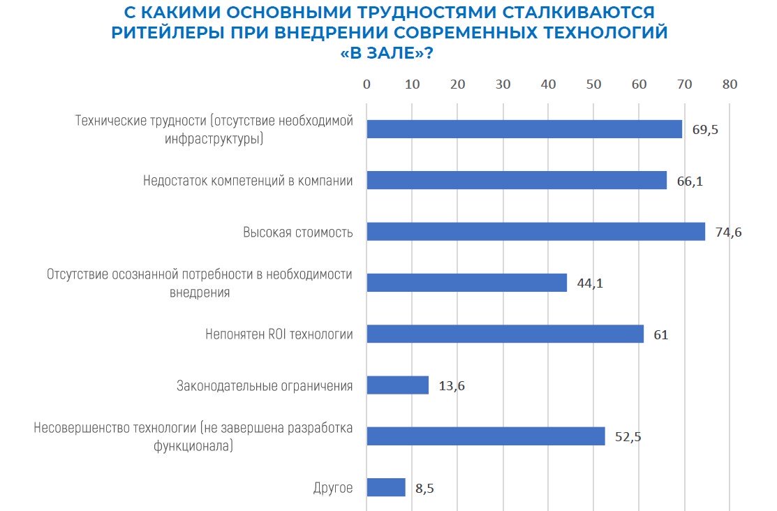Источник: Исследование «Технологии в торговом зале: от кассы к искусственному интеллекту» РАЭРР и «Нильсен».