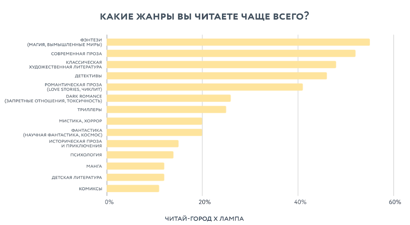 Источник: «Читай-город» и «Лампа»