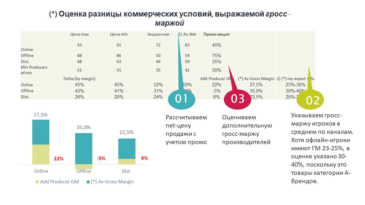 Как отличаются цены и скидки в онлайн и офлайн-каналах?