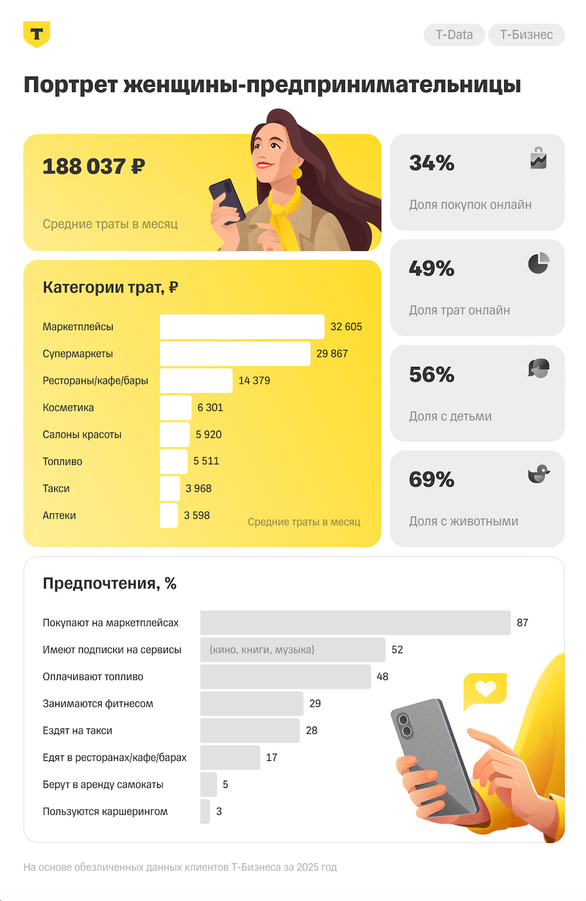 Источник: «Т-Бизнес»