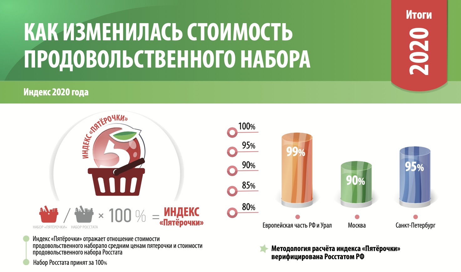 Источник: X5 Retail Group