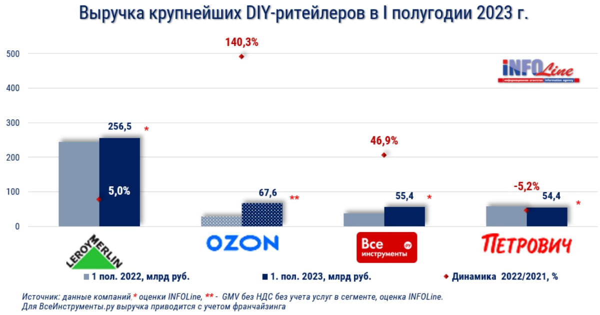 Источник: INFOLine