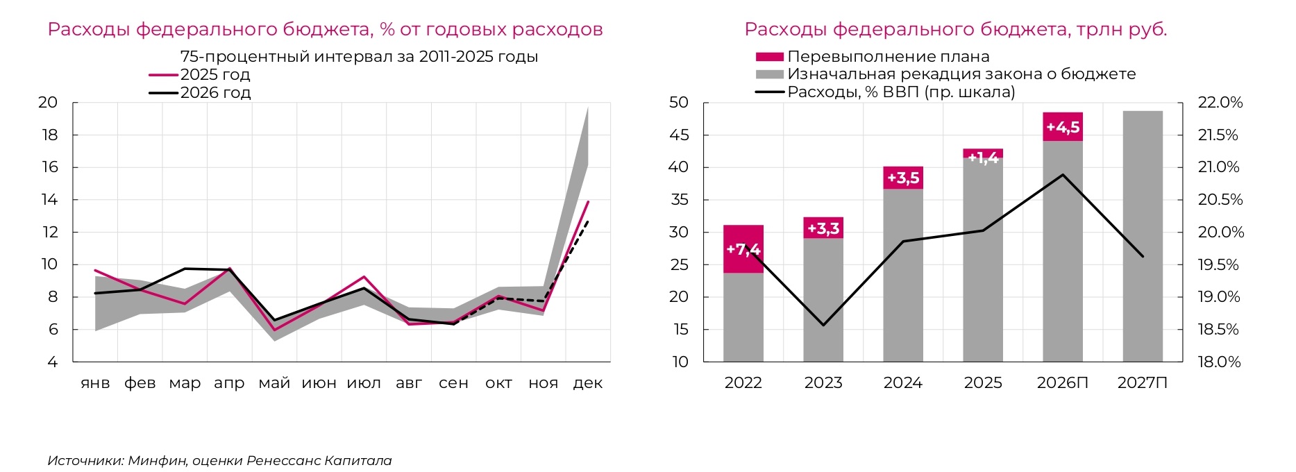 Источник: «Ренессанс Капитал»