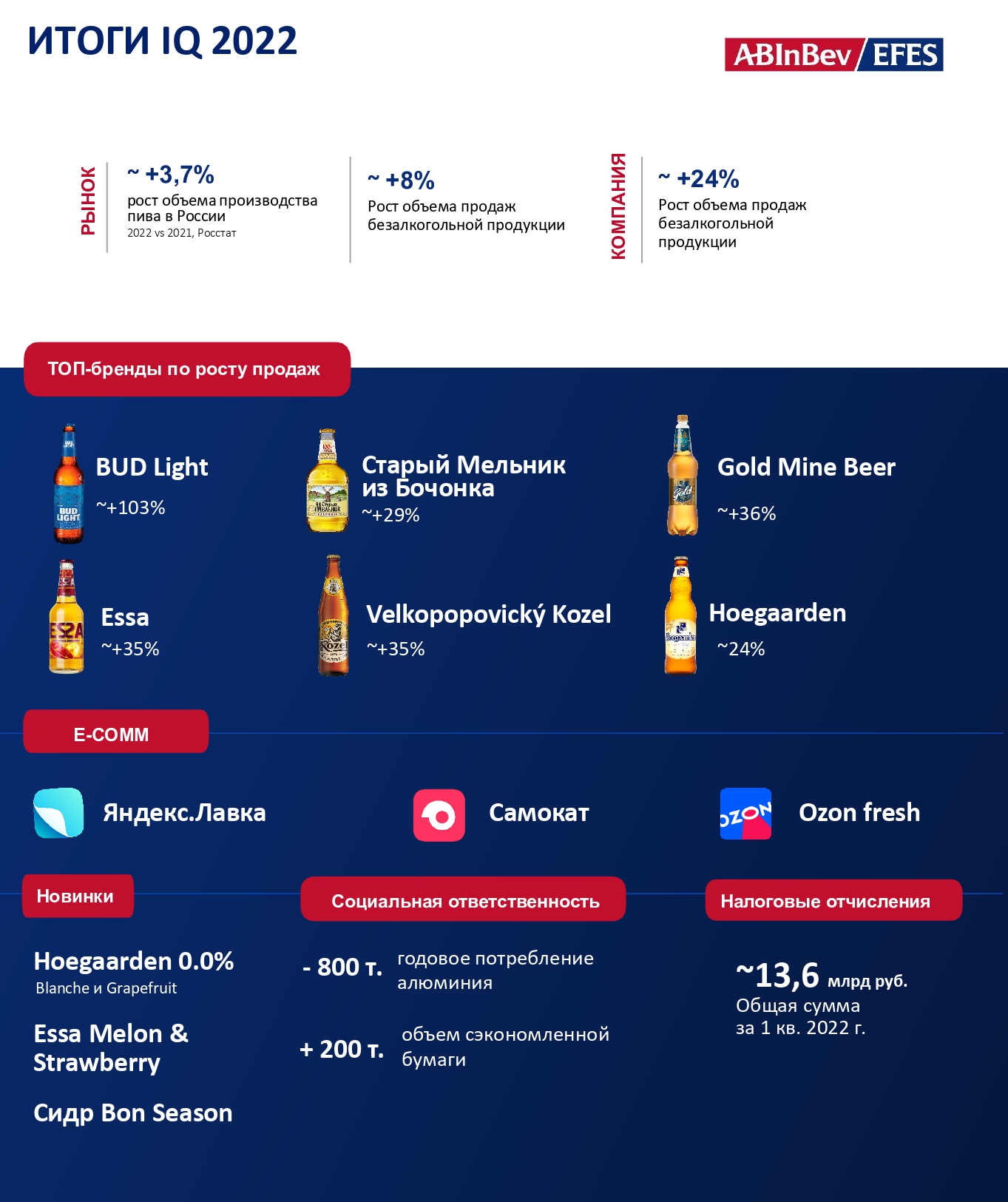 Источник: AB InBev Efes