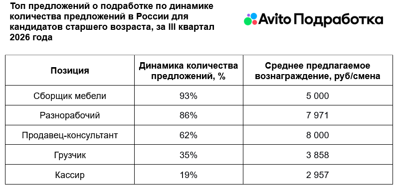Источник: «Авито Подработка» Источник: «Авито Подработка»