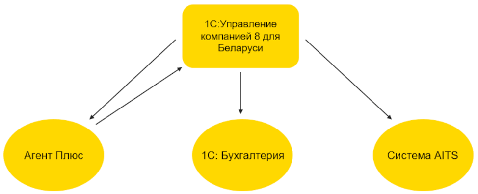 Источник: ЗАО «Белсалттрэйд»