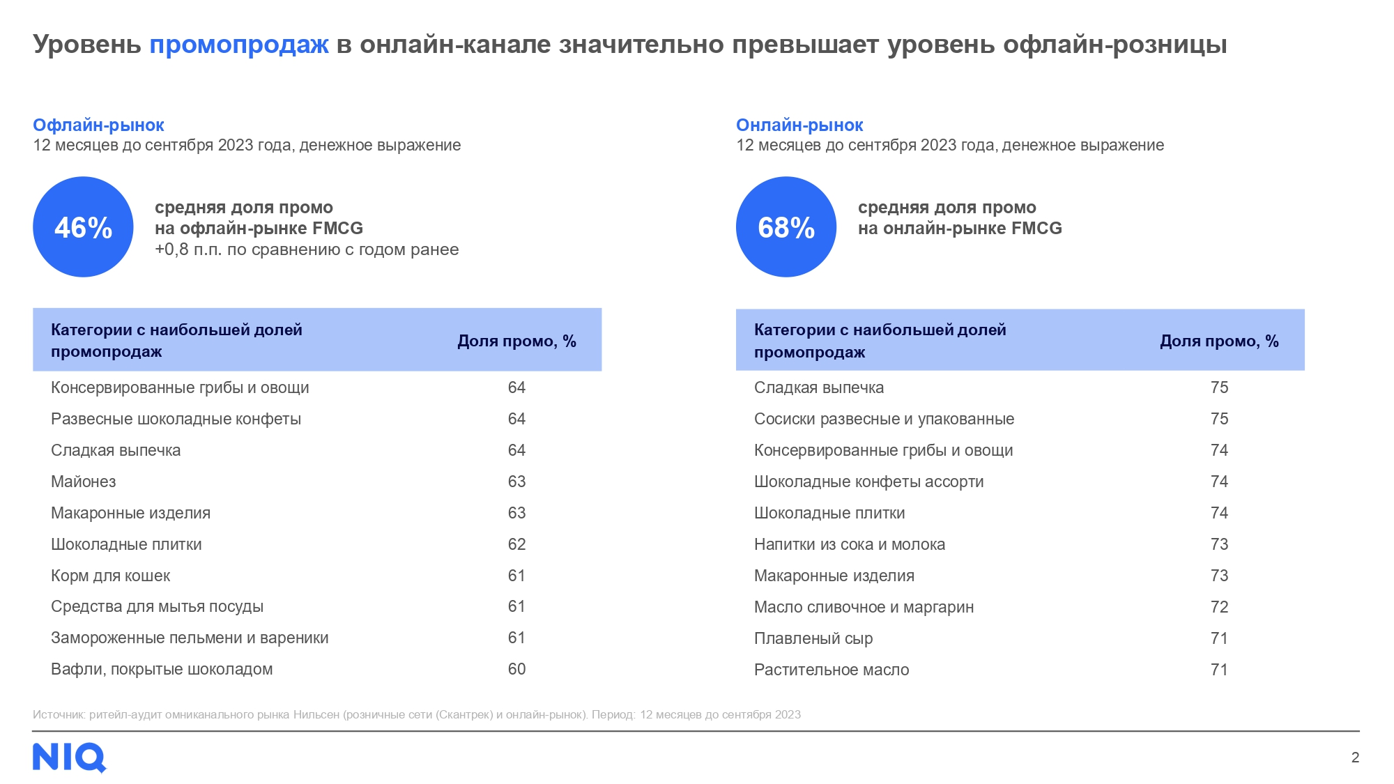 Источник: NielsenIQ