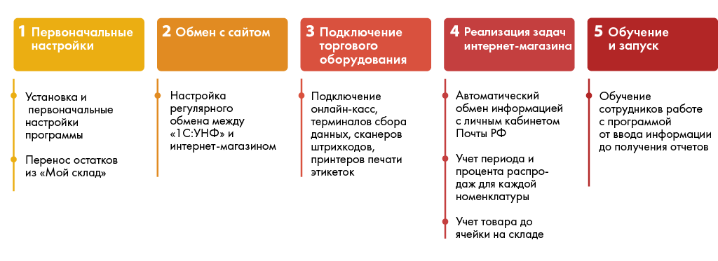 Магазин детской одежды: «1С:Управление нашей фирмой» ускорила оформление заказов в 3 раза