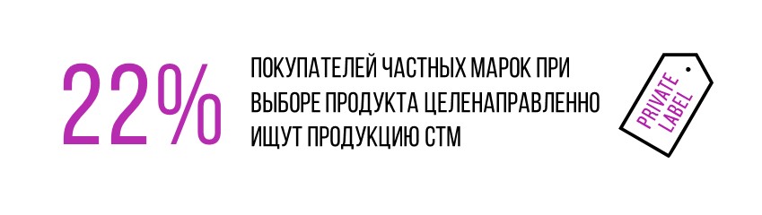 Покупателей частных марок при выборе продукта целенаправленно ищут продукцию СТМ