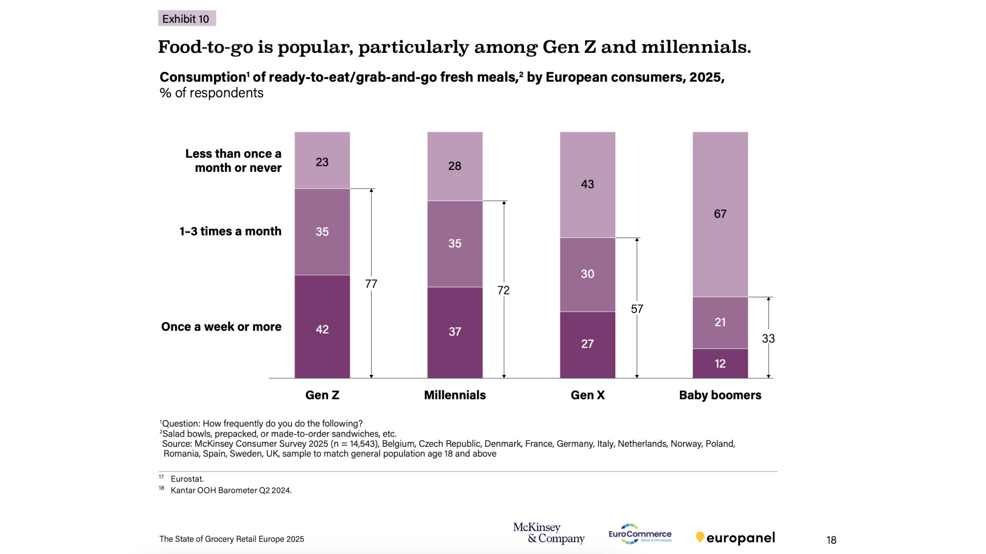 Источник: State of Grocery Europe / McKinsey