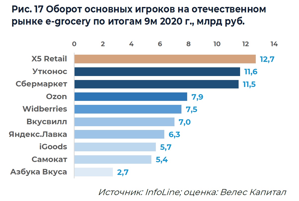 Торговля рф 2020. Игроки рынка e-grocery. Основные игроки рынка. Рынок e grocery 2020. Рынок розничной торговли.