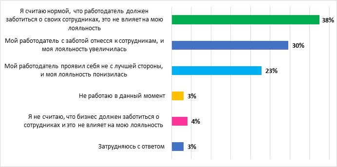 Как изменилось ваше отношение к работодателю в течение кризиса?