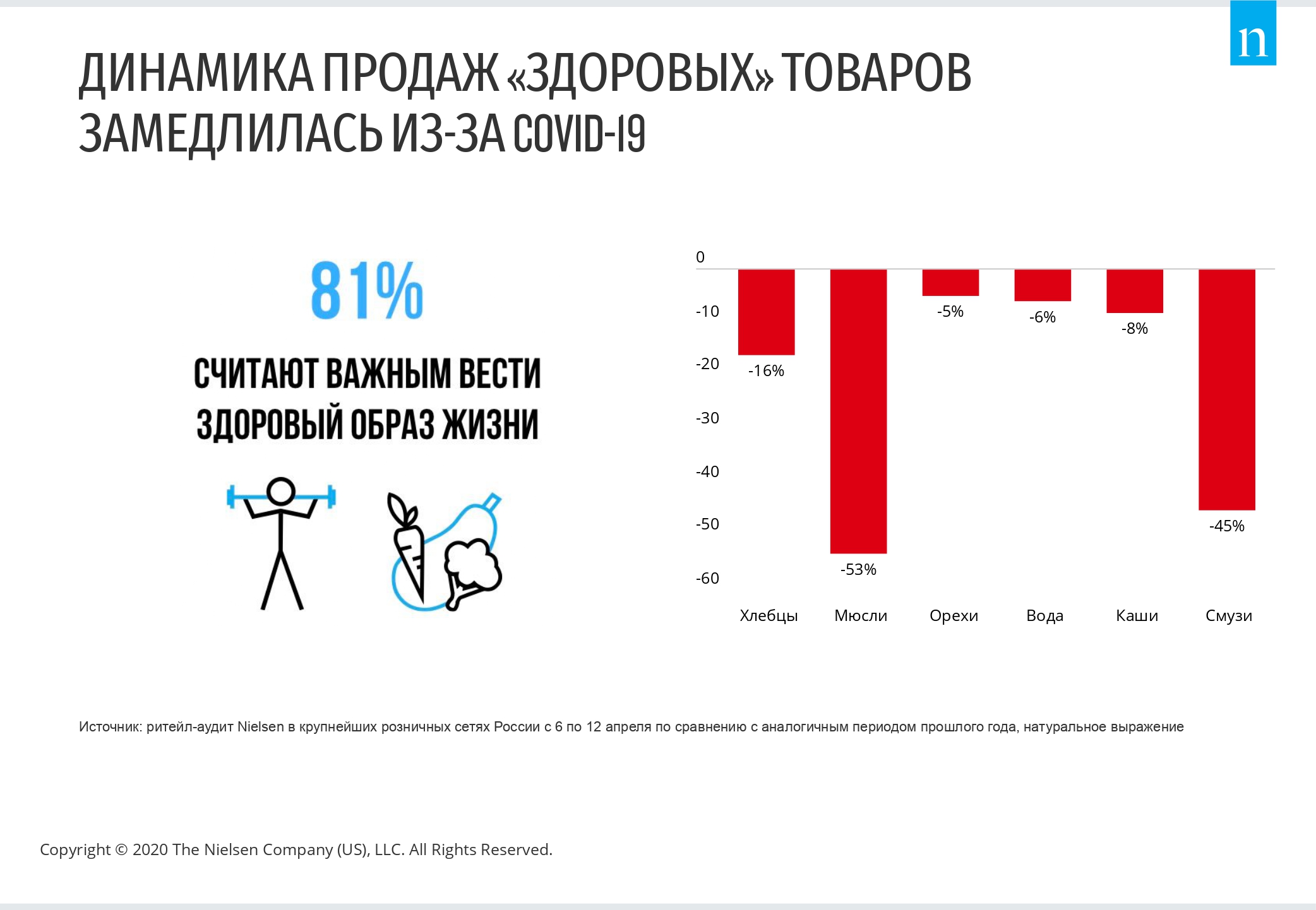 Nielsen: 5 падающих FMCG-категорий. Как вернуть спрос?