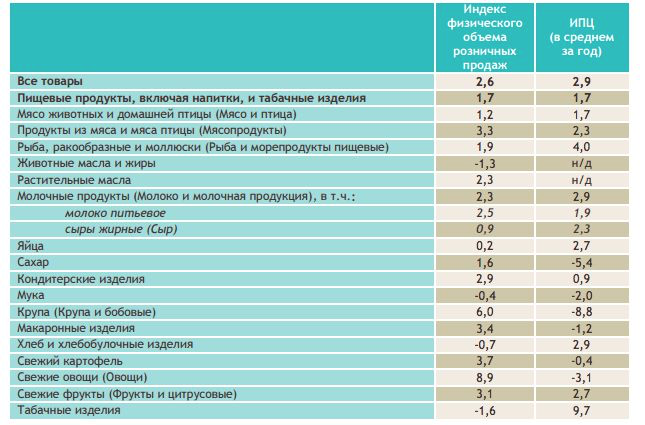 Прирост розничных продаж и потребительских цен по отдельным видам и группам продовольственных товаров