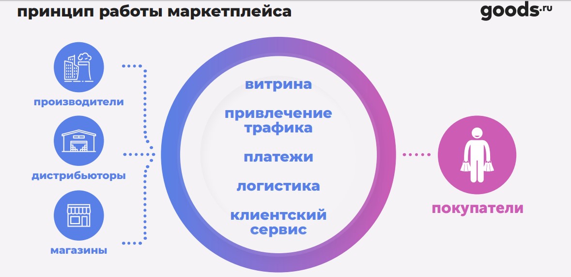 Принцип работы маркетплейса