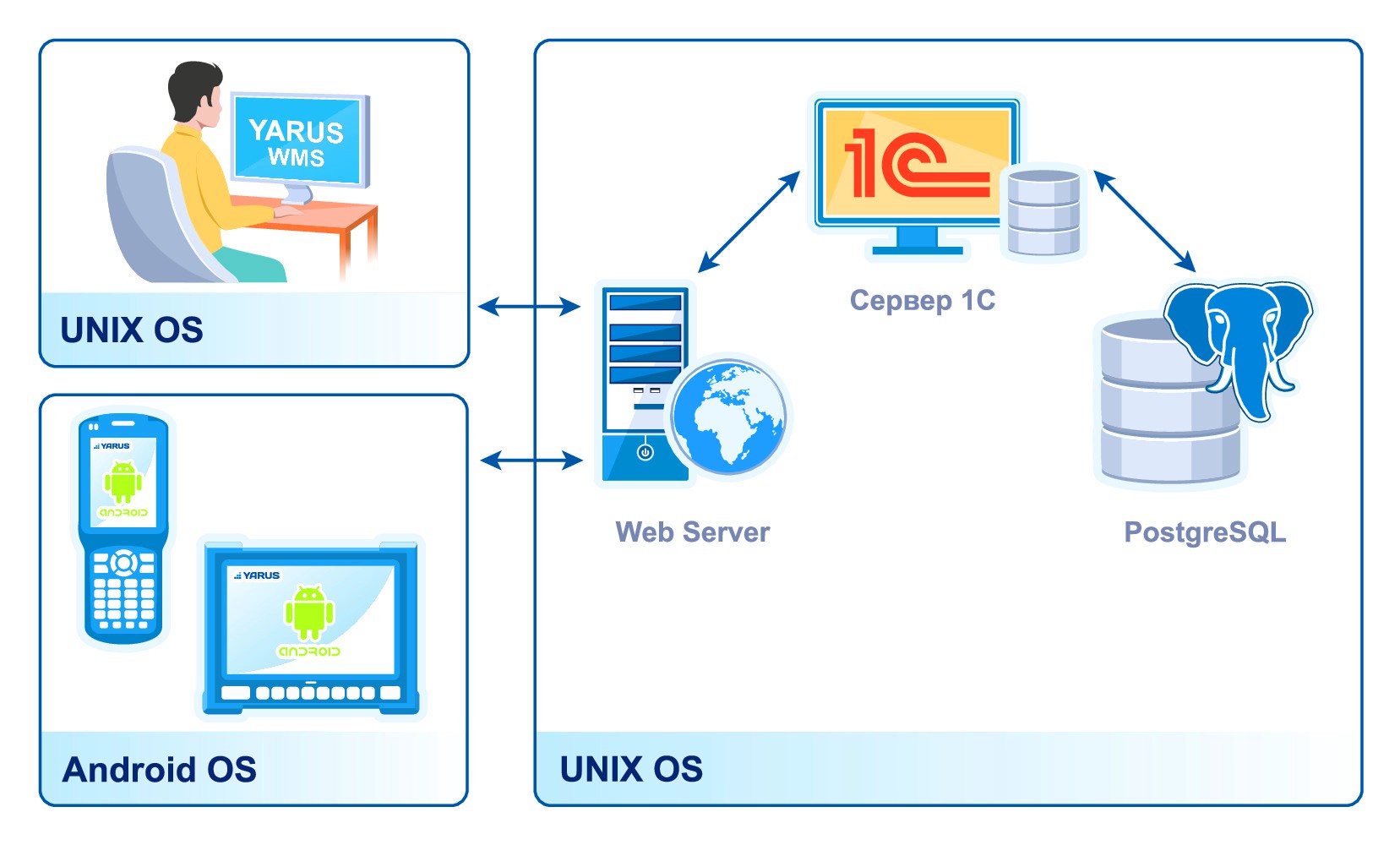 «ЯРУС» - Новость №1. Высокая производительность YARUS WMS на open source-корр_обработано.jpg